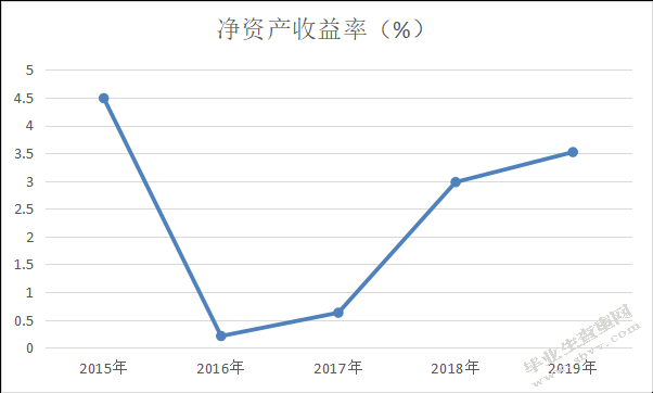 中国联合网络通信股份有限公司盈利能力分析