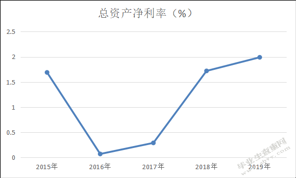中国联合网络通信股份有限公司盈利能力分析