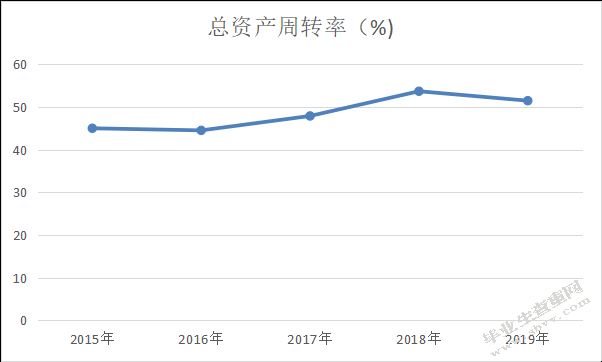 中国联合网络通信股份有限公司盈利能力分析