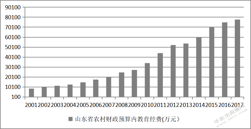 山东省农村居民收入现状及增长对策研究