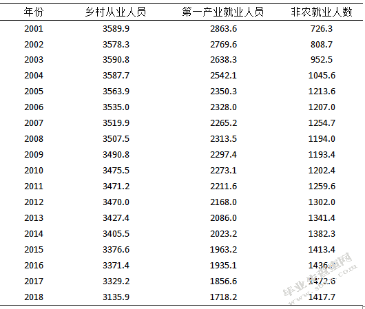 山东省农村居民收入现状及增长对策研究