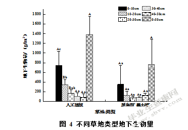 管理措施对疏勒河上游多年冻，冻土区黑土滩生产力的影响