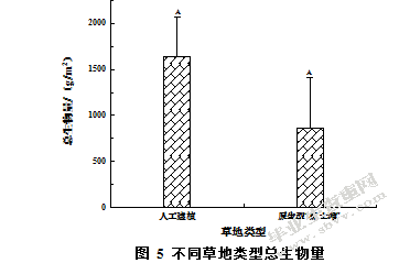 管理措施对疏勒河上游多年冻，冻土区黑土滩生产力的影响