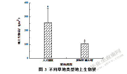 管理措施对疏勒河上游多年冻，冻土区黑土滩生产力的影响