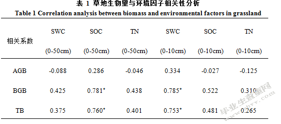 管理措施对疏勒河上游多年冻，冻土区黑土滩生产力的影响