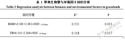 管理措施对疏勒河上游多年冻，冻土区黑土滩生产力的影响