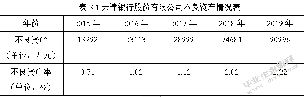 浅析商业银行不良资产现状及对策研究——以天津银行为例