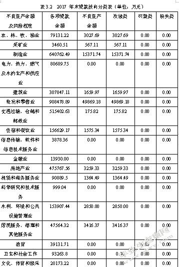 浅析商业银行不良资产现状及对策研究——以天津银行为例