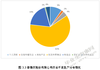 浅析商业银行不良资产现状及对策研究——以天津银行为例