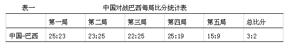 中国及巴西女排主攻手发扣拦技术对比与分析 ——以2019年女排世