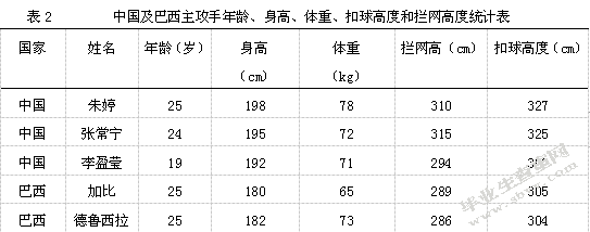 中国及巴西女排主攻手发扣拦技术对比与分析 ——以2019年女排世
