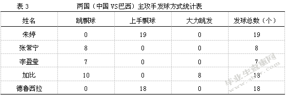 中国及巴西女排主攻手发扣拦技术对比与分析 ——以2019年女排世