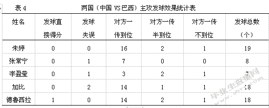 中国及巴西女排主攻手发扣拦技术对比与分析 ——以2019年女排世