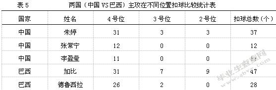 中国及巴西女排主攻手发扣拦技术对比与分析 ——以2019年女排世