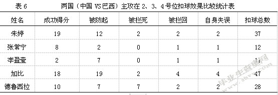 中国及巴西女排主攻手发扣拦技术对比与分析 ——以2019年女排世