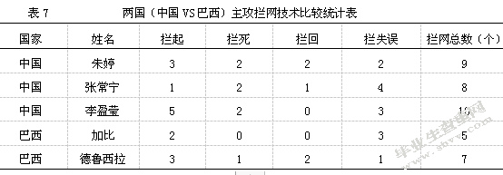 中国及巴西女排主攻手发扣拦技术对比与分析 ——以2019年女排世