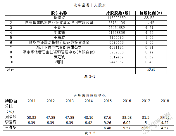 高新技术企业研发支出盈余管理问题探讨—以北斗星通为例