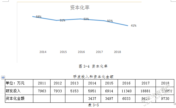 高新技术企业研发支出盈余管理问题探讨—以北斗星通为例