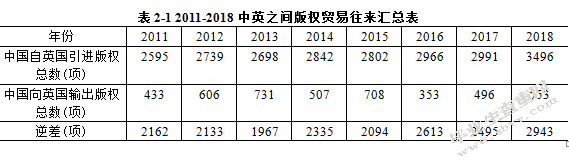 中英版权贸易现状与发展对策研究