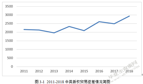 中英版权贸易现状与发展对策研究