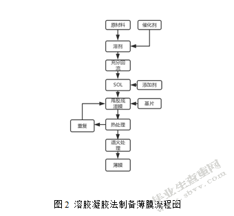 压电薄膜研究进展