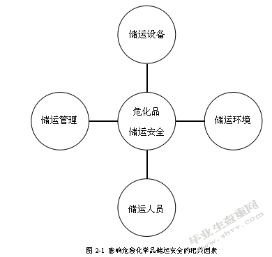 危化品储运风险分析及安全优化