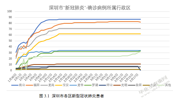 基于空间数据分析深圳市新型冠状肺炎患者的三间分布研究