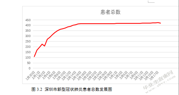 基于空间数据分析深圳市新型冠状肺炎患者的三间分布研究