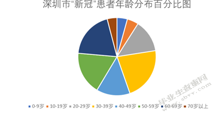 基于空间数据分析深圳市新型冠状肺炎患者的三间分布研究