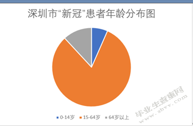 基于空间数据分析深圳市新型冠状肺炎患者的三间分布研究