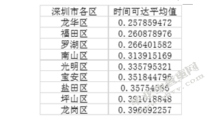 基于空间数据分析深圳市新型冠状肺炎患者的三间分布研究