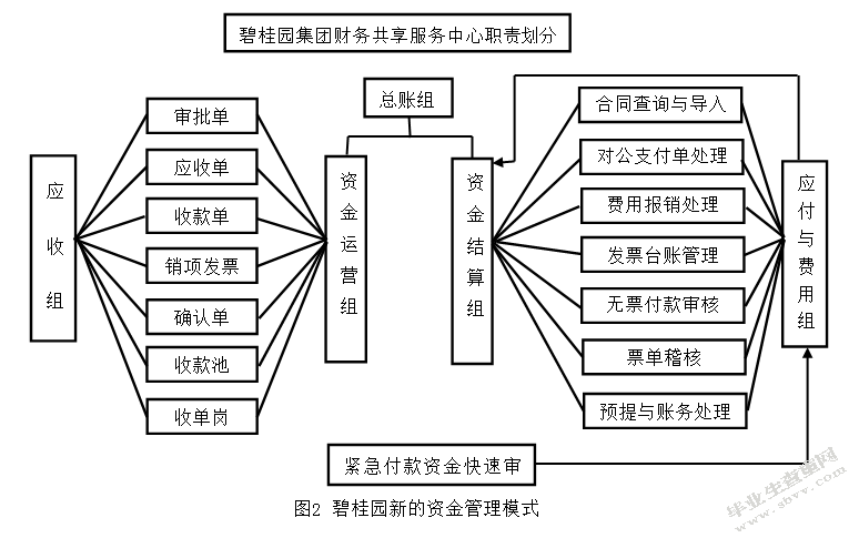 财务共享下房地产企业资金管理问题及对策的探讨