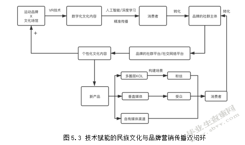 民族文化资本化视阈下运动品牌的营销传播策略研究——以匡威2020