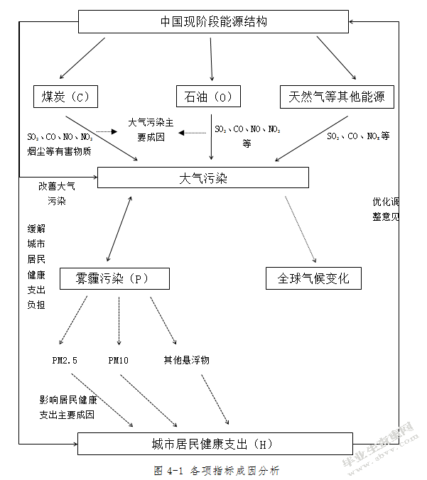 能源结构雾霾污染与城市居民健康支出关系研究