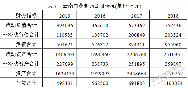 云南白药股份有限公司财务风险分析
