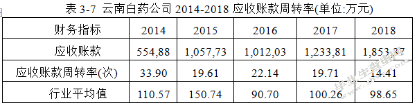 云南白药股份有限公司财务风险分析