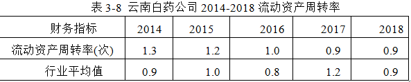 云南白药股份有限公司财务风险分析