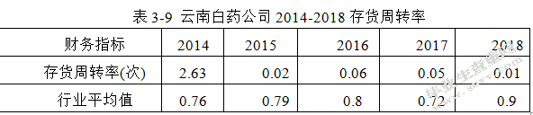 云南白药股份有限公司财务风险分析