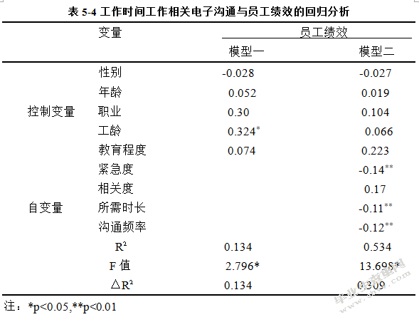 非工作时间电子沟通对员工绩效的影响研究