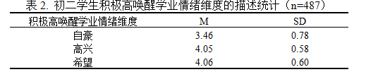 学业情绪对初二年级学生成绩的影响