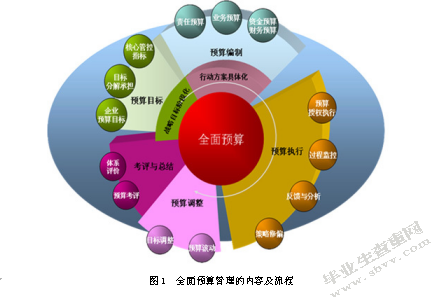全面预算管理的研究 —以云南兴水建筑有限公司为例