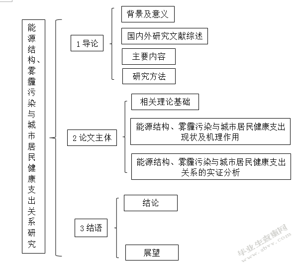 能源结构雾霾污染与城市居民健康支出关系研究