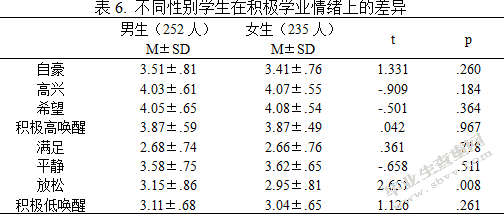 学业情绪对初二年级学生成绩的影响