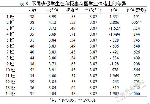 学业情绪对初二年级学生成绩的影响