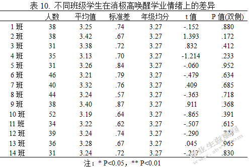 学业情绪对初二年级学生成绩的影响