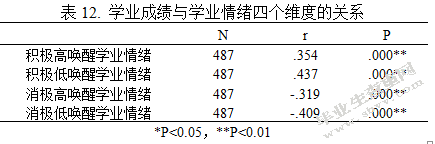 学业情绪对初二年级学生成绩的影响