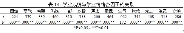 学业情绪对初二年级学生成绩的影响