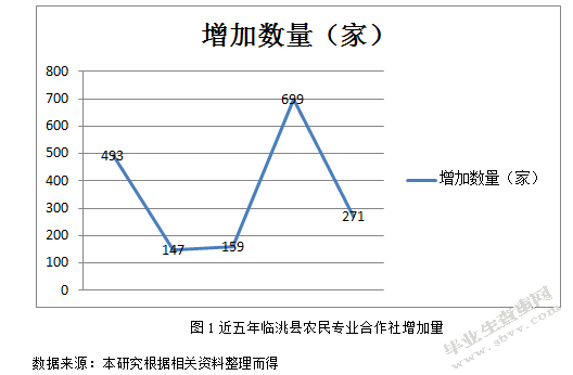 临洮县农民专业合作社财务管理规范化分析