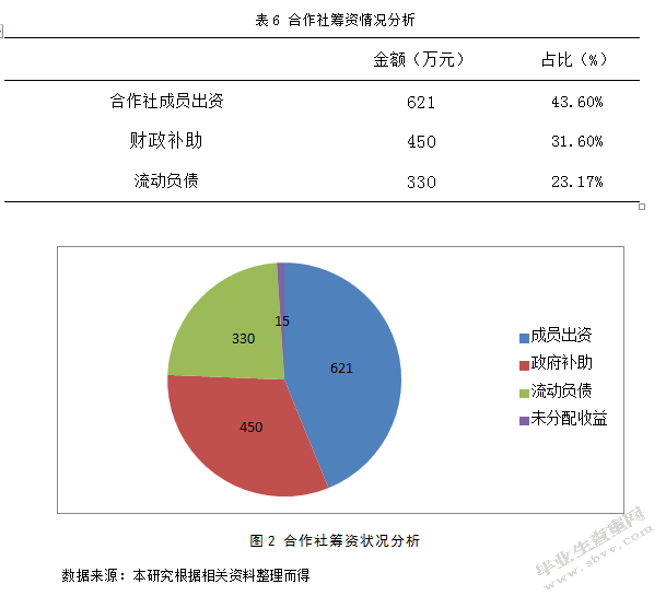 临洮县农民专业合作社财务管理规范化分析