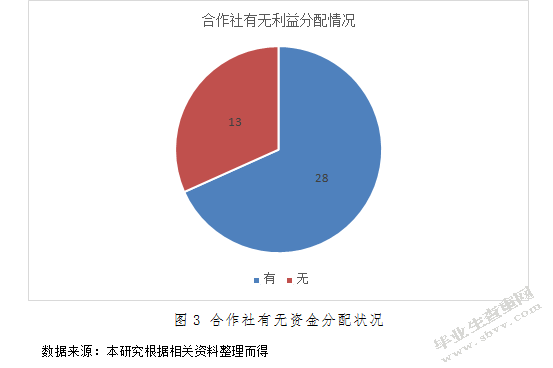临洮县农民专业合作社财务管理规范化分析